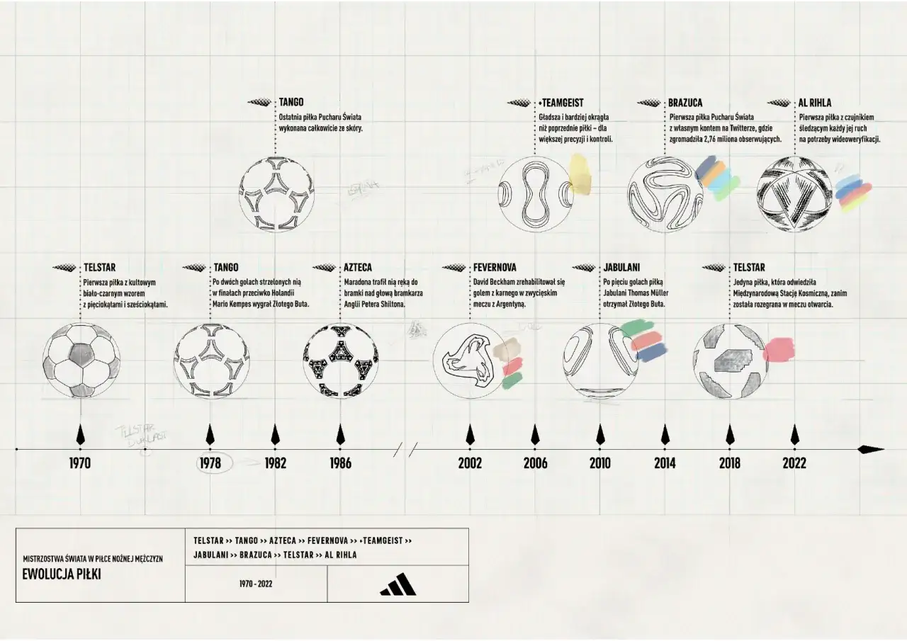 Historia Mistrzostw Świata w piłce nożnej infografika