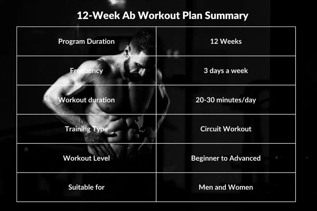 Übersicht eines 12-Wochen-Bauchmuskel-Trainingsplans mit Fokus auf **Sixpack**-Muskeln. Geeignet für Anfänger bis Fortgeschrittene.