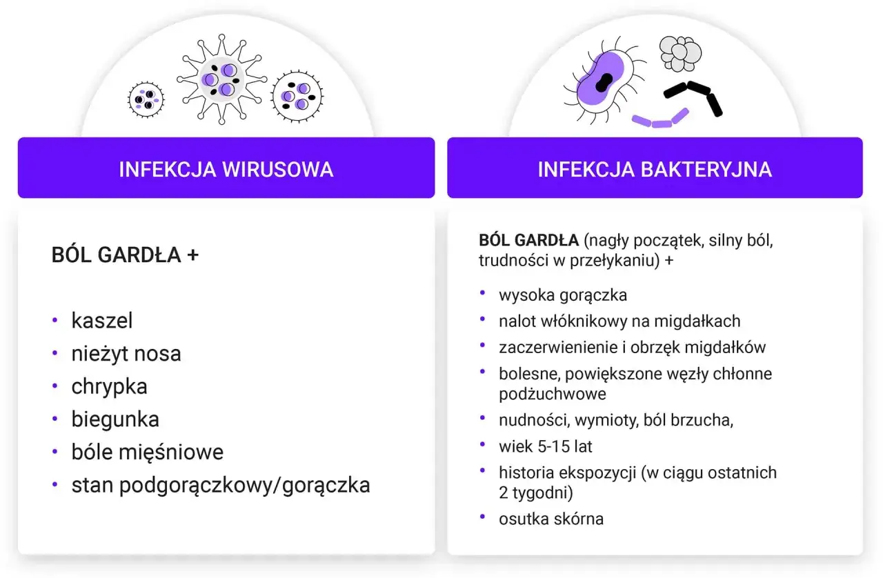 Infekcja wirusowa vs. bakteryjna. Ból gardła przy przełykaniu bez gorączki może być objawem infekcji wirusowej, w przeciwieństwie do bakteryjnej, której towarzyszy gorączka.