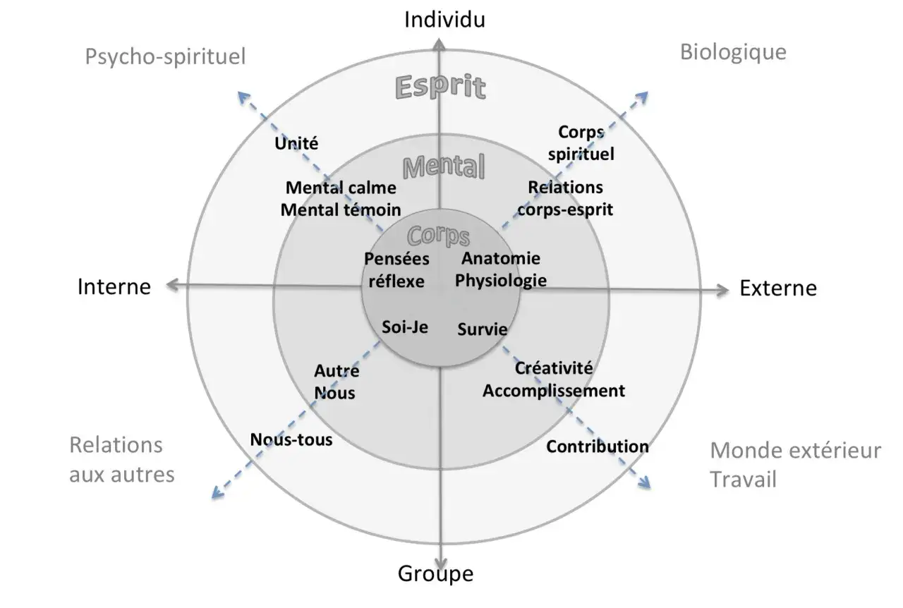 Diagramme centré sur l'individu, le corps, le mental et l'esprit. Le terme