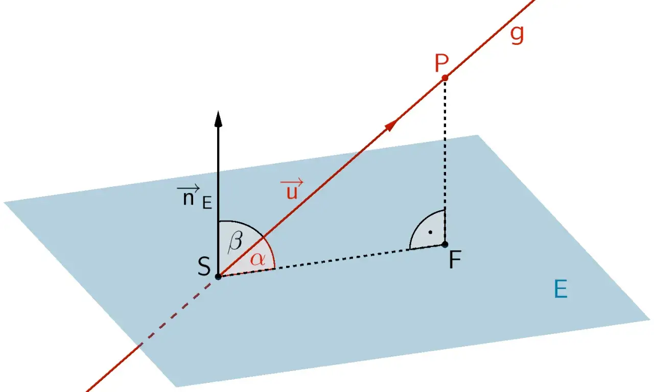 Geometrische Darstellung des Winkels zwischen einer Ebene (E) und einer Geraden (g). Der Winkel wird durch die Projektion des Richtungsvektors u auf die Ebene und den Normalenvektor n_E definiert.