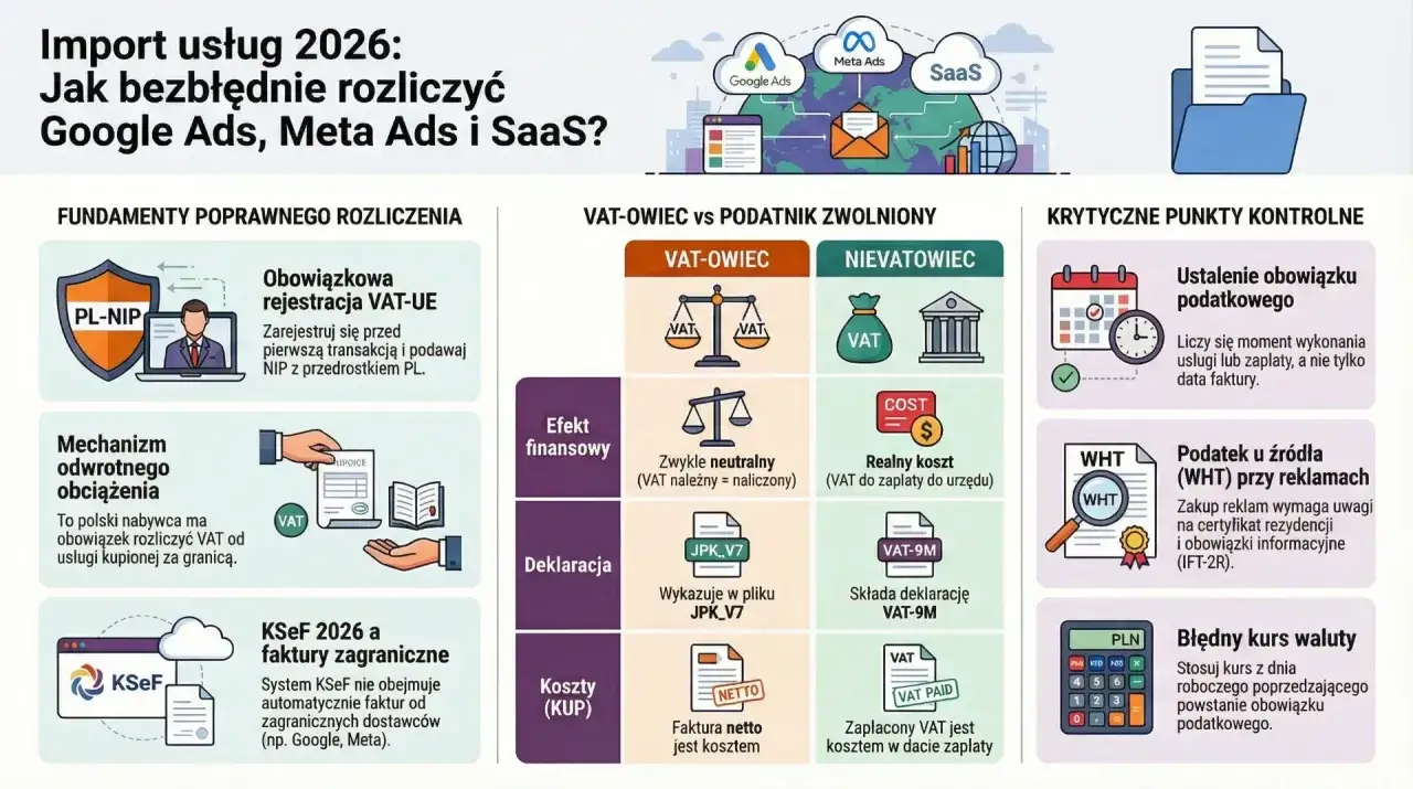 Import usług 2026: Rozliczenie Google Ads, Meta Ads i SaaS. Kluczowe punkty: rejestracja VAT-UE, mechanizm odwrotnego obciążenia, KSeF, VAT-owiec vs zwolniony, podatek u źródła, kurs waluty.