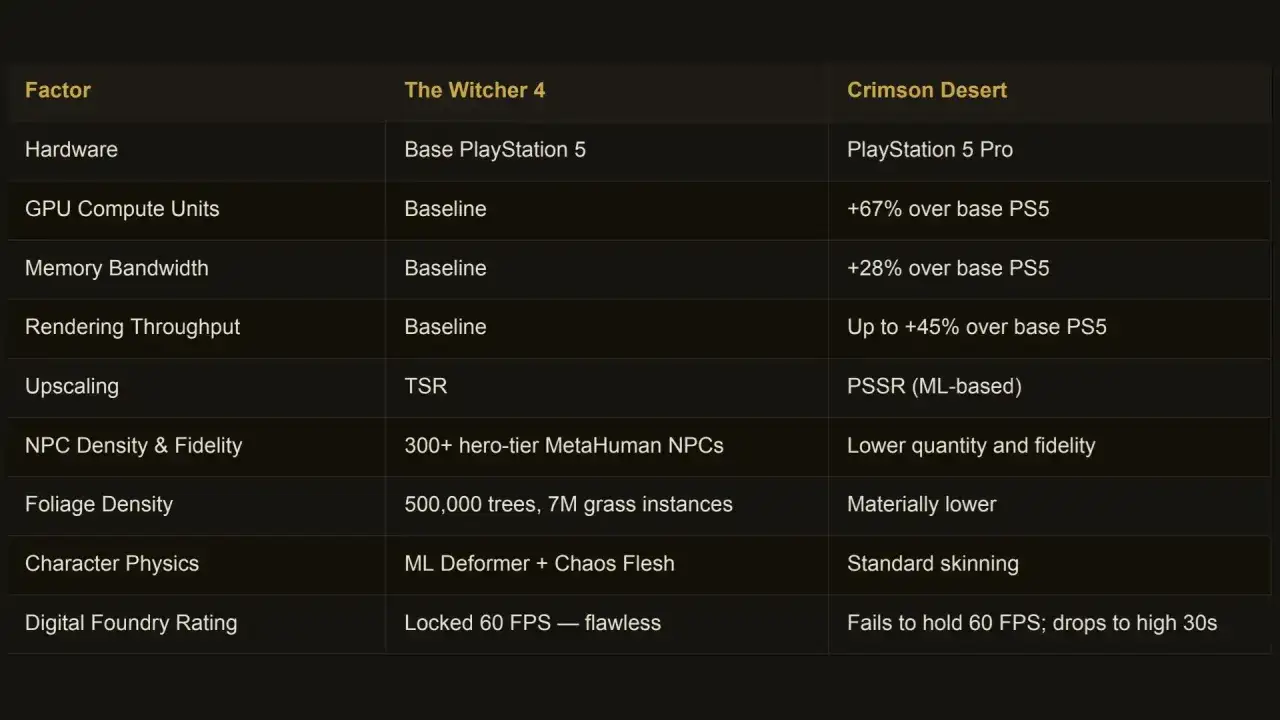 Porównanie wymagań Wiedźmin 4 i Crimson Desert. Wiedźmin 4 na PS5 bazowym, Crimson Desert na PS5 Pro.