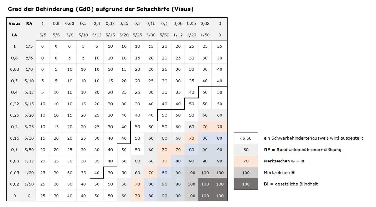 GdB-Tabelle: Sehsch&auml;rfe (Visus) und LA-Werte ergeben GdB-Stufen. Eine gdb augen tabelle zeigt den Grad der Behinderung.
