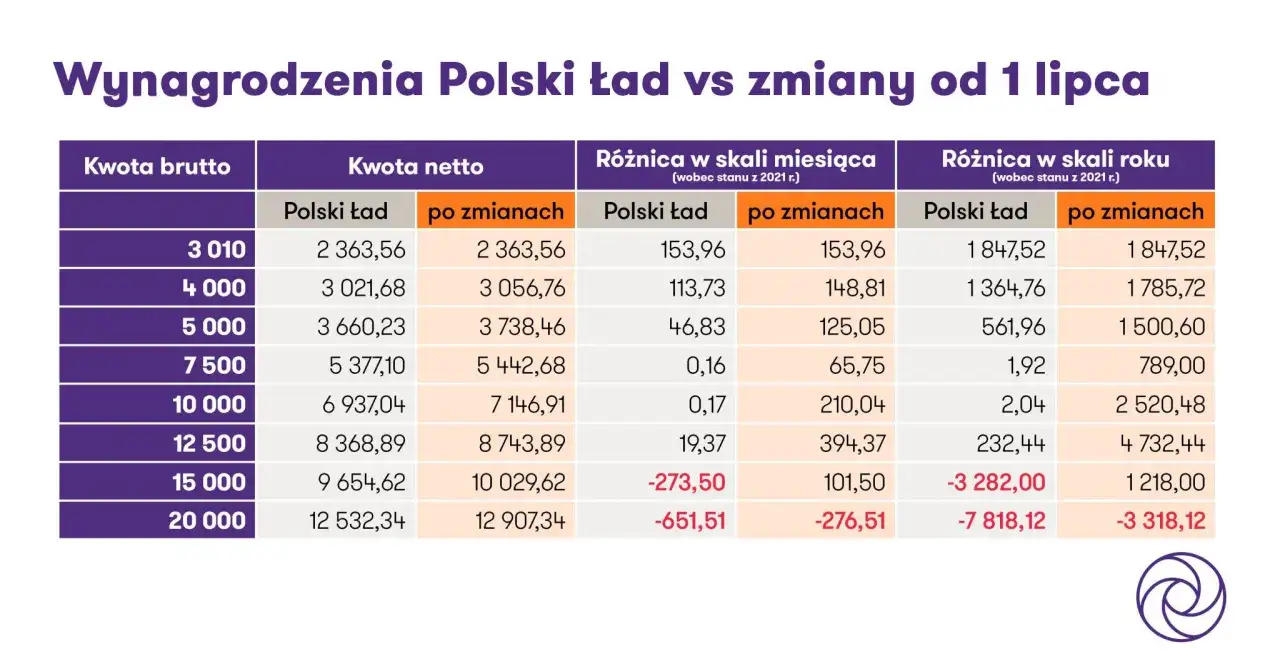 Tabela por&oacute;wnująca wynagrodzenia netto w 