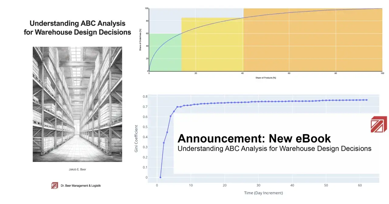 Grafik zeigt das ABC-Prinzip zur Lageroptimierung. Ein Diagramm visualisiert die Verteilung von Produkten und Bestellungen, ein weiteres den Gini-Koeffizienten &uuml;ber die Zeit.