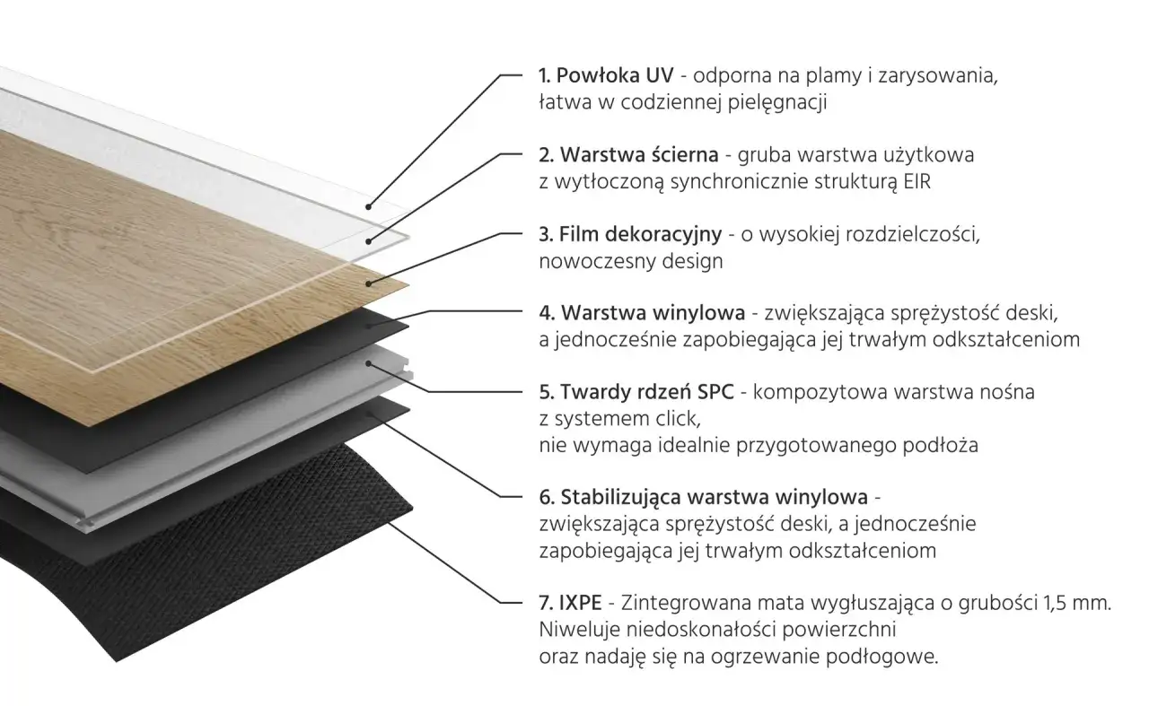 Warstwowa budowa paneli winylowych: od powłoki UV po matę IXPE. Grubość paneli winylowych wpływa na ich wytrzymałość i komfort użytkowania.