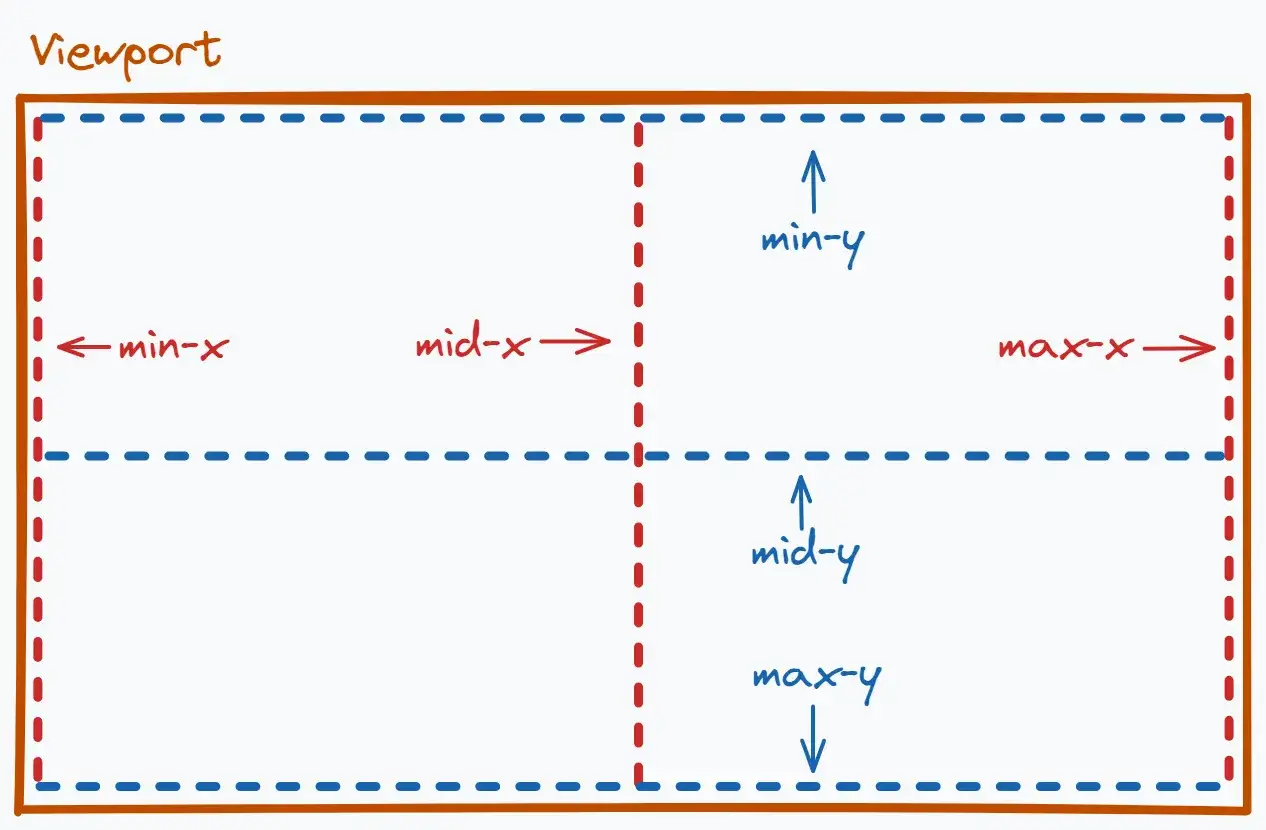 Diagramme d'un viewport divis&eacute; en quadrants, montrant les axes min-x, mid-x, max-x, min-y, mid-y, max-y. Le svg preserveaspectratio est implicite.
