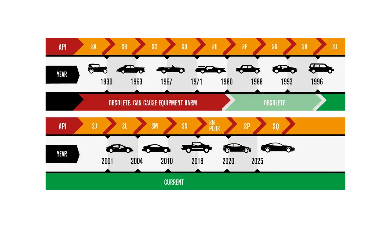 Infographic engine oil standards SAE ACEA API