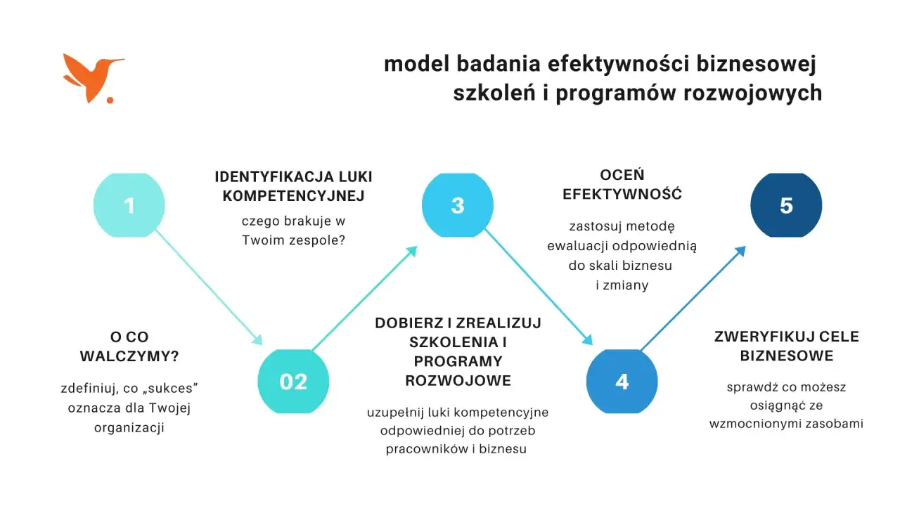 Model badania efektywności szkoleń: 1. Określ cele, 2. Zidentyfikuj luki, 3. Dobierz szkolenia, 4. Oceń efektywność, 5. Zweryfikuj cele. Dowiedz się, jak to zrobić.