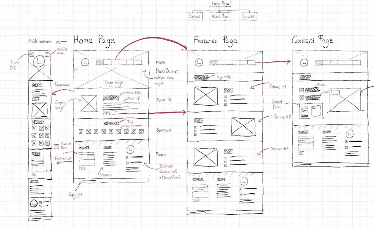 Boceto de **desarrollo de p&aacute;ginas web**: wireframes de Home, Features y Contact Page, incluyendo versi&oacute;n m&oacute;vil.
