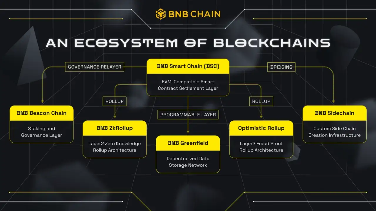 Schemat ekosystemu BNB Chain: BNB Beacon Chain, BNB Smart Chain (BSC), BNB Sidechain, BNB ZkRollup, Optimistic Rollup i BNB Greenfield.