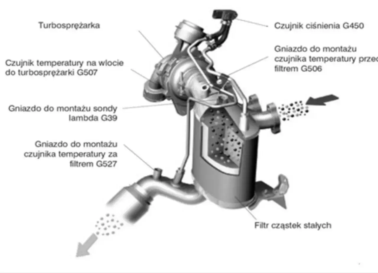 Uszkodzony czujnik temperatury spalin objawy mogą być związane z tym układem: turbosprężarka, czujniki G506, G507, G527, filtr cząstek stałych.