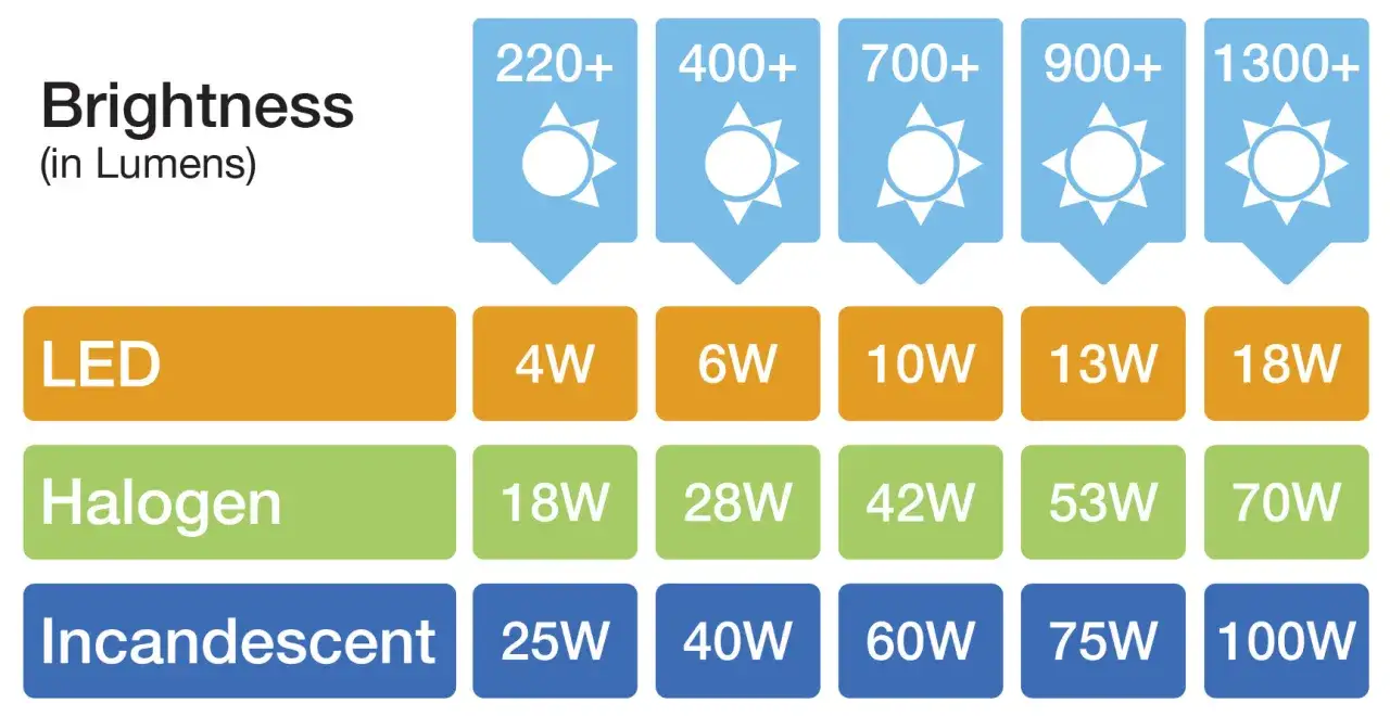 Porównanie jasności: najmocniejsze ledy (18W) dają 1300+ lumenów, porównywalnie do 100W żarówki tradycyjnej.