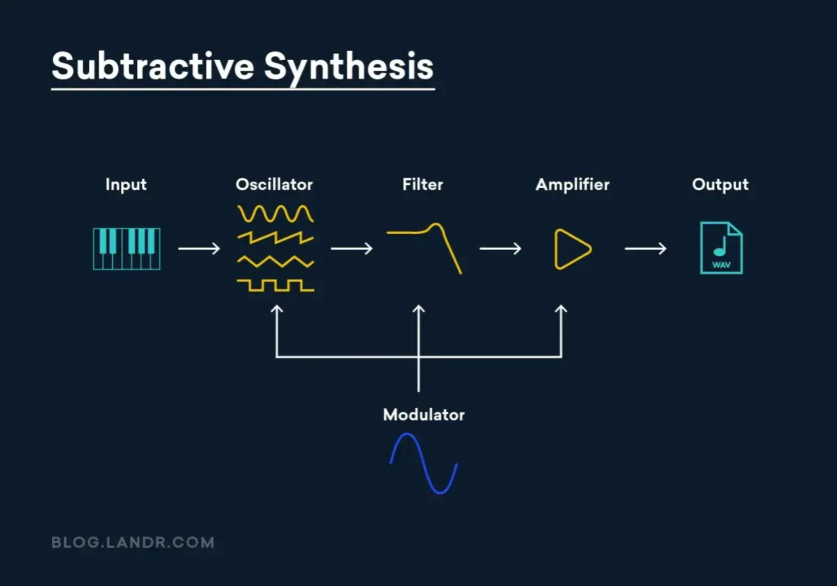 Schemat syntezy subtraktywnej: wejście (klawiatura), oscylator (fale), filtr, wzmacniacz, wyjście (plik WAV). Modulator wpływa na wszystkie etapy.