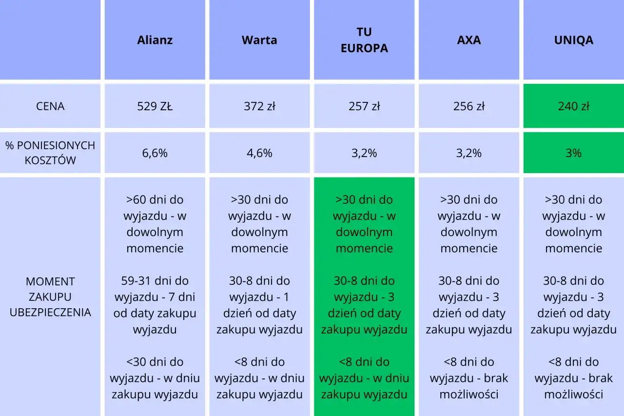 Tabela porównuje oferty ubezpieczenia od rezygnacji z podróży: Warta, Allianz, TU Europa, AXA, UNIQA. Sprawdź cenę i warunki zakupu.