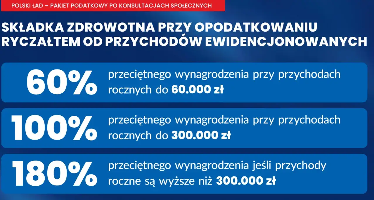 Składka zdrowotna 2026: 60% przychodów do 60 tys. zł, 100% do 300 tys. zł, 180% powyżej 300 tys. zł.
