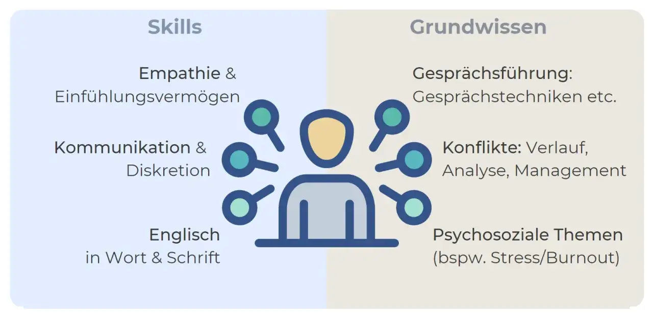Grafik zeigt eine Person mit umgebenden Symbolen, die F&auml;higkeiten wie Empathie, Kommunikation und Englisch sowie Grundwissen in Gespr&auml;chsf&uuml;hrung, Konfliktmanagement und psychosozialen Themen auflisten. Dies sind wichtige Eigenschaften einer vertrauensp...