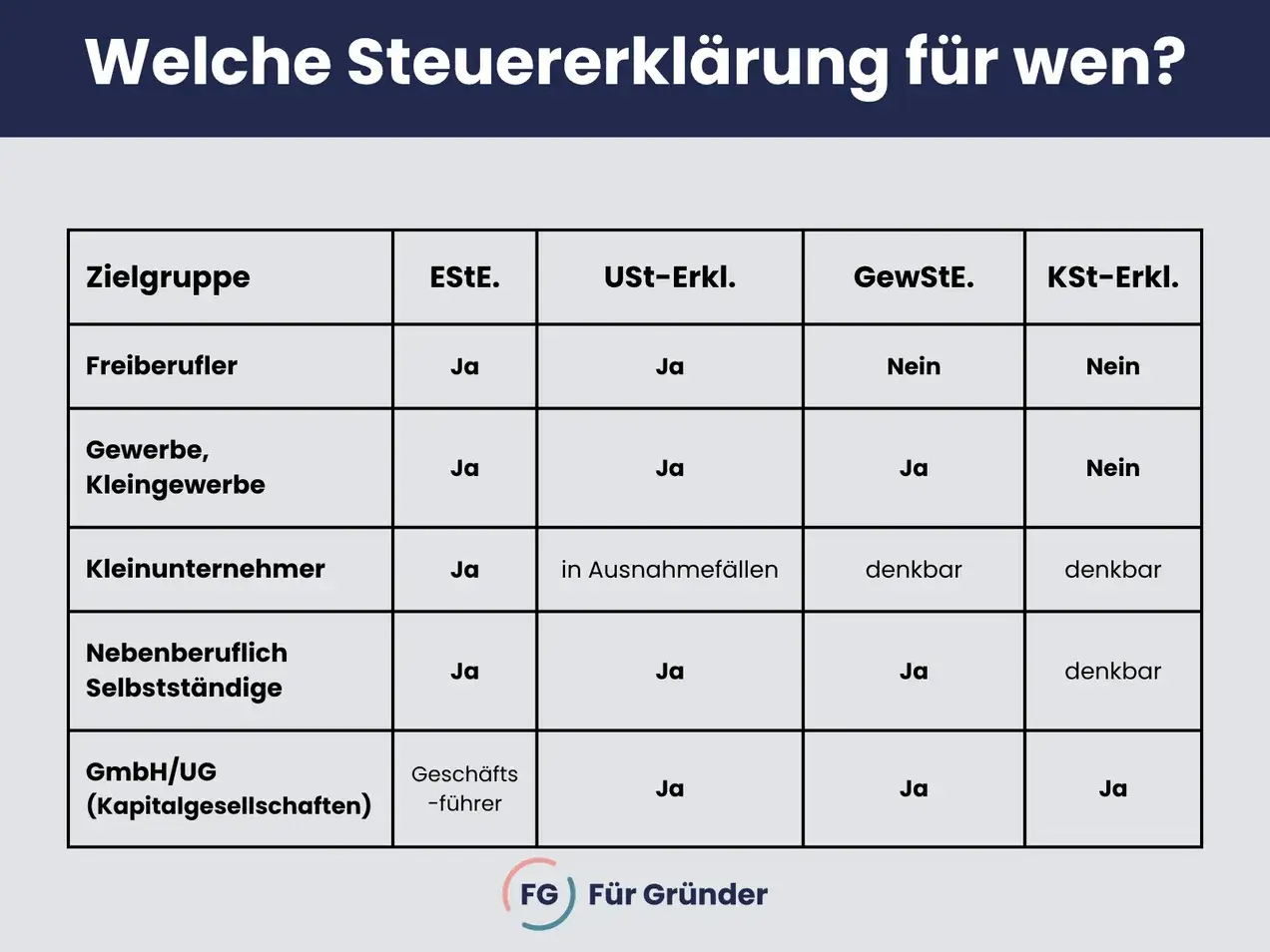 Tabelle zeigt, welche Steuererkl&auml;rungen f&uuml;r Freiberufler und andere Zielgruppen relevant sind.