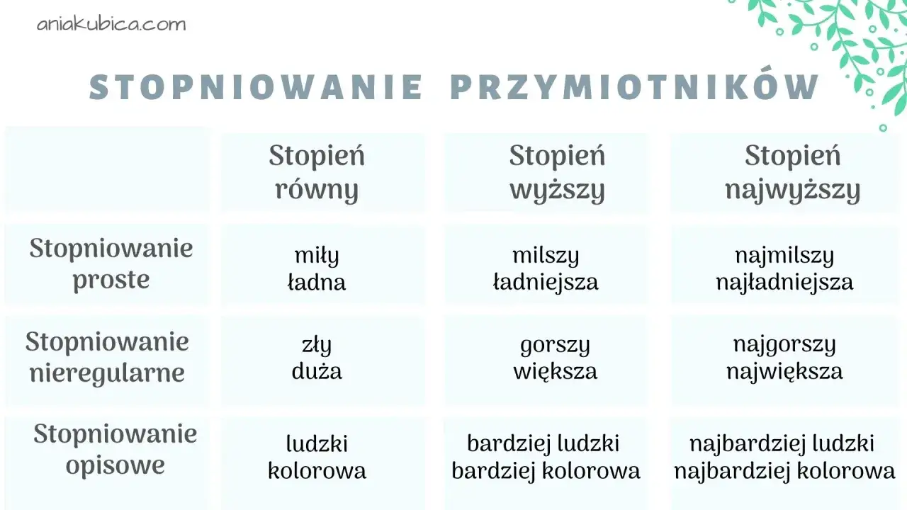 Tabela pokazuje stopniowanie przymiotników: proste, nieregularne i opisowe. Przymiotnik zmienia formę w zależności od stopnia.