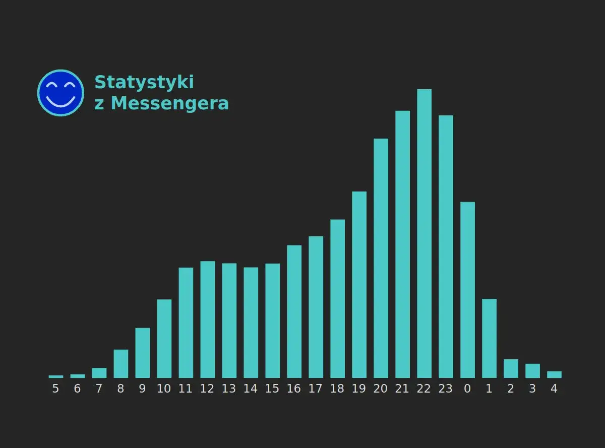 Wykres słupkowy pokazuje licznik wiadomości Messenger, z największą aktywnością wieczorem i w nocy.