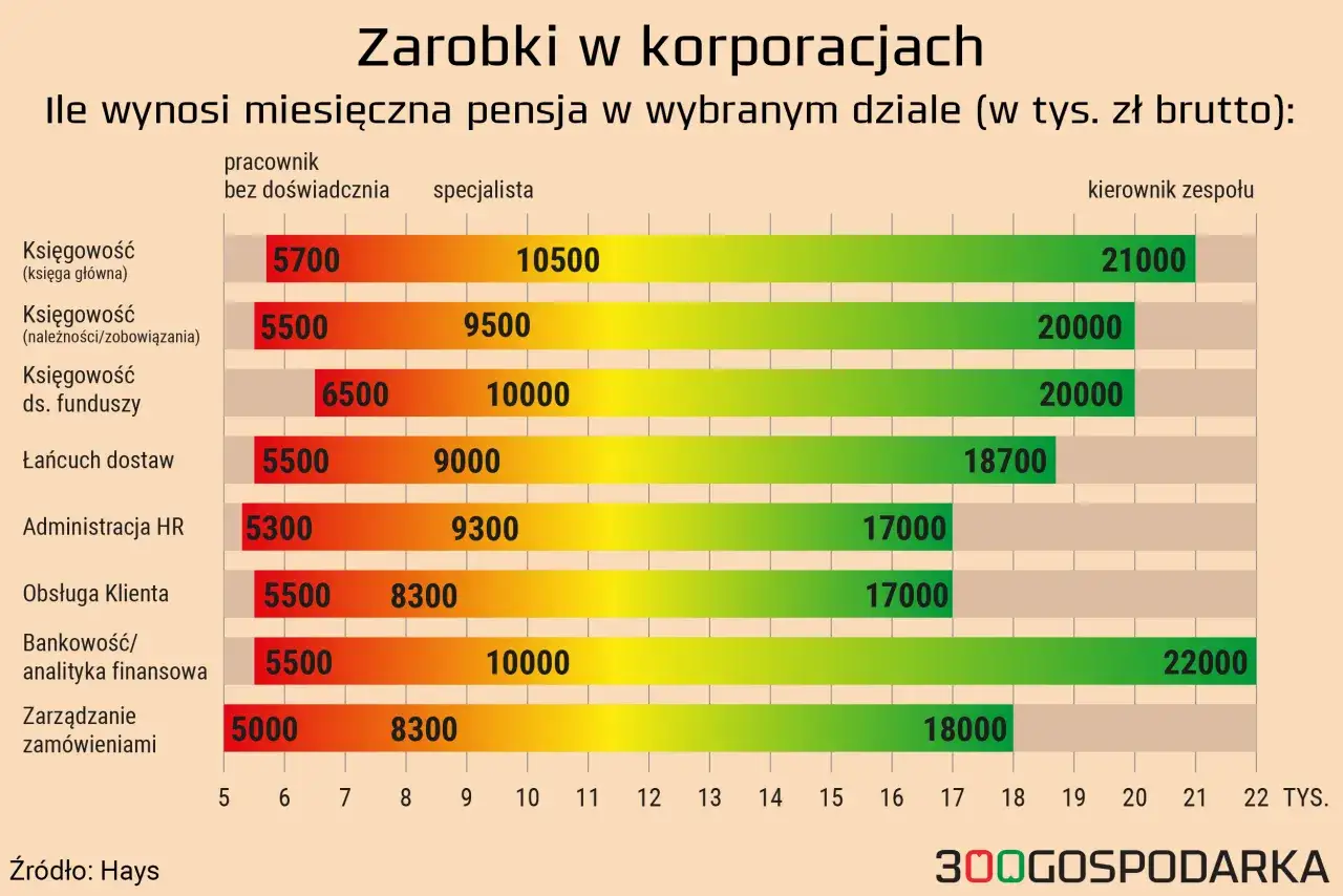 Zarobki w korporacjach: pensje specjalistów i kierowników w różnych działach. Przykładowo, księgowy bez doświadczenia zarabia 5700 zł, a kierownik zespołu w tym dziale 21000 zł.