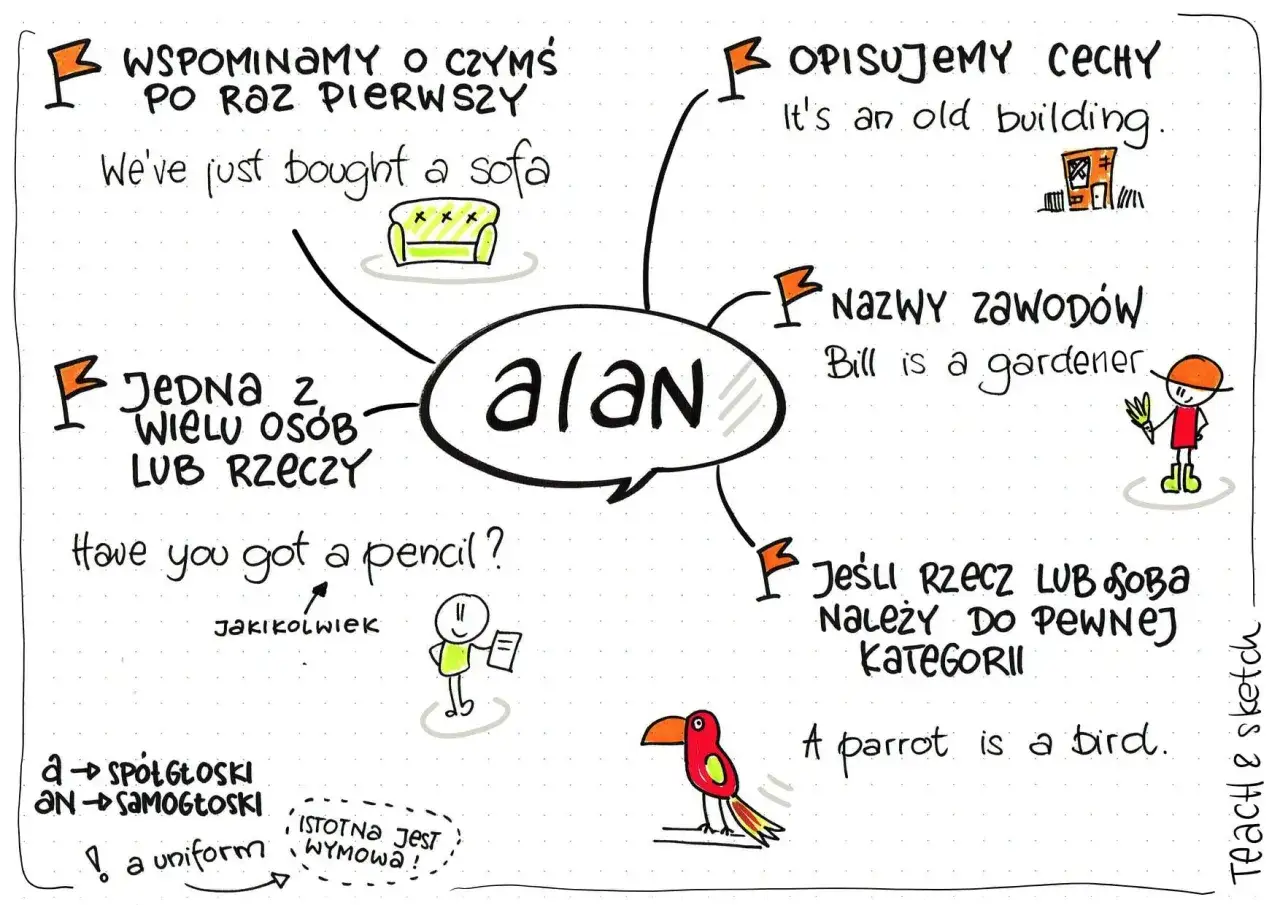 Mind mapa o zasadach użycia 