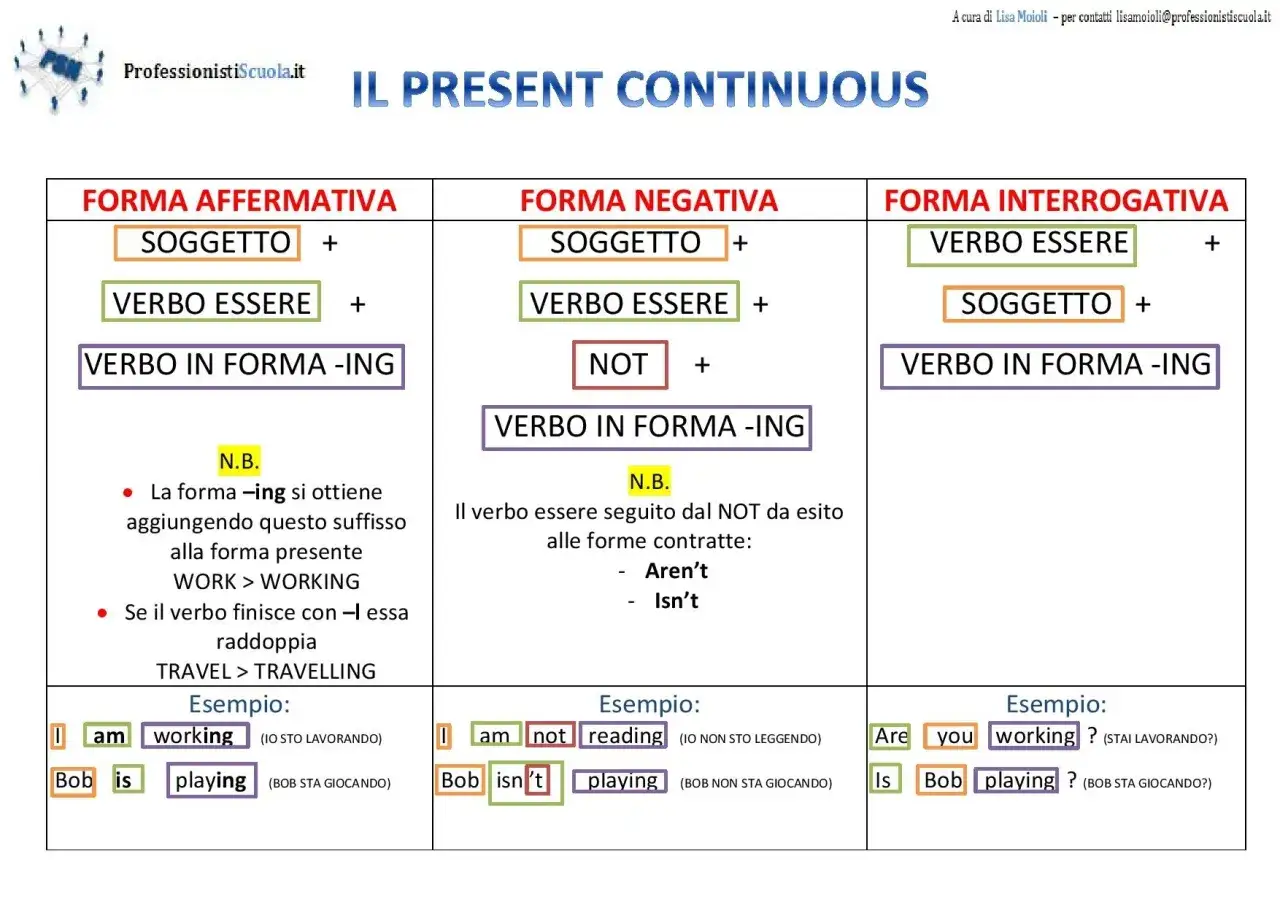 Schema sul present continuous: forma affermativa, negativa e interrogativa con esempi. Si impara come si forma il present continuous.
