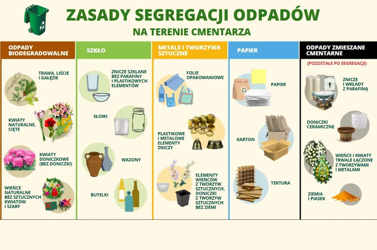 Zasady segregacji odpadów na cmentarzu: 15 01 06 kod odpadu dla opakowań mieszanych.