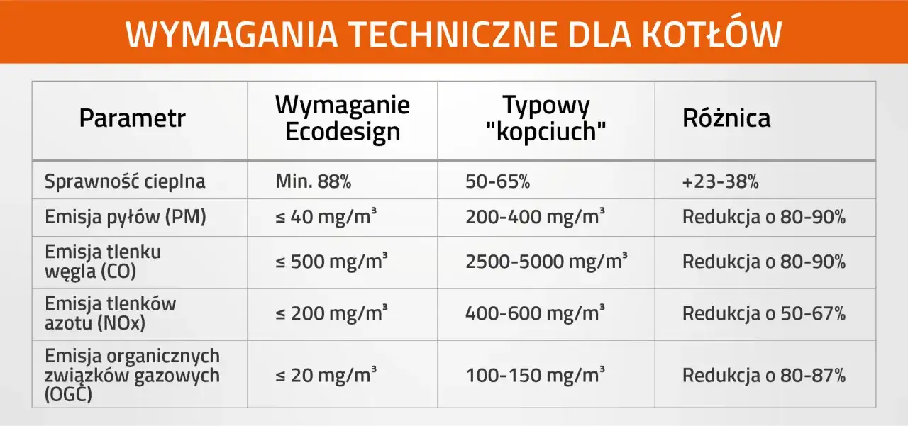 Tabela porównuje wymagania Ecodesign dla kotłów z typowymi