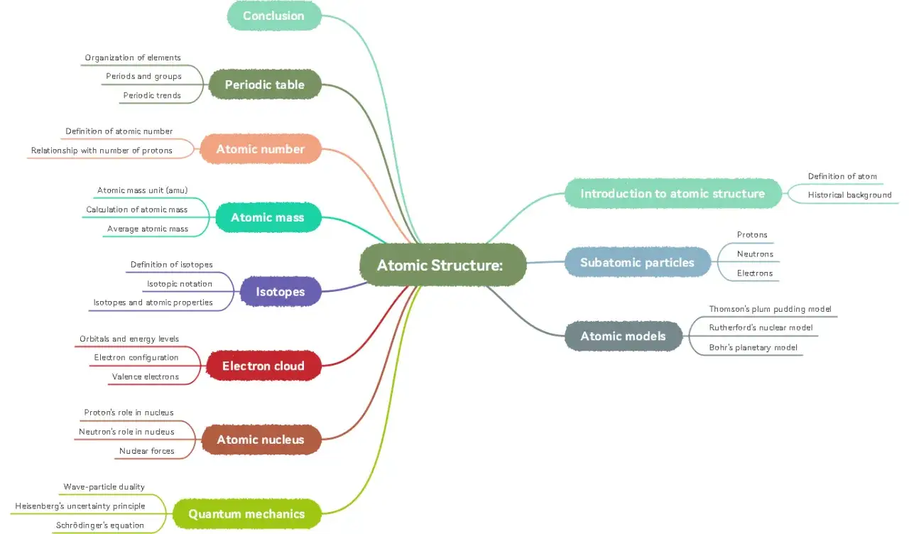 Mappa concettuale sull'**Atomic Structure**, esplora i **modelli atomici**, particelle subatomiche, nucleo, elettroni, massa, isotopi e meccanica quantistica.