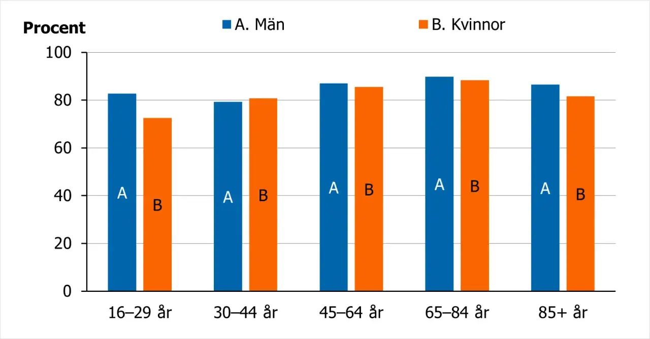 Stapeldiagram visar procentuell fördelning för män (blå) och kvinnor (orange) i olika åldersgrupper. Bdi 2.