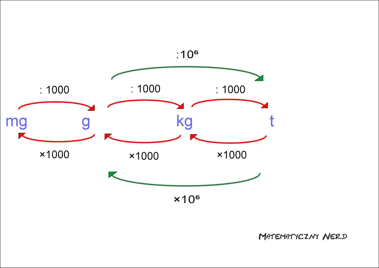 Schemat przeliczania jednostek masy: mg, g, kg, t. Jeden kwintal to 100 kg.