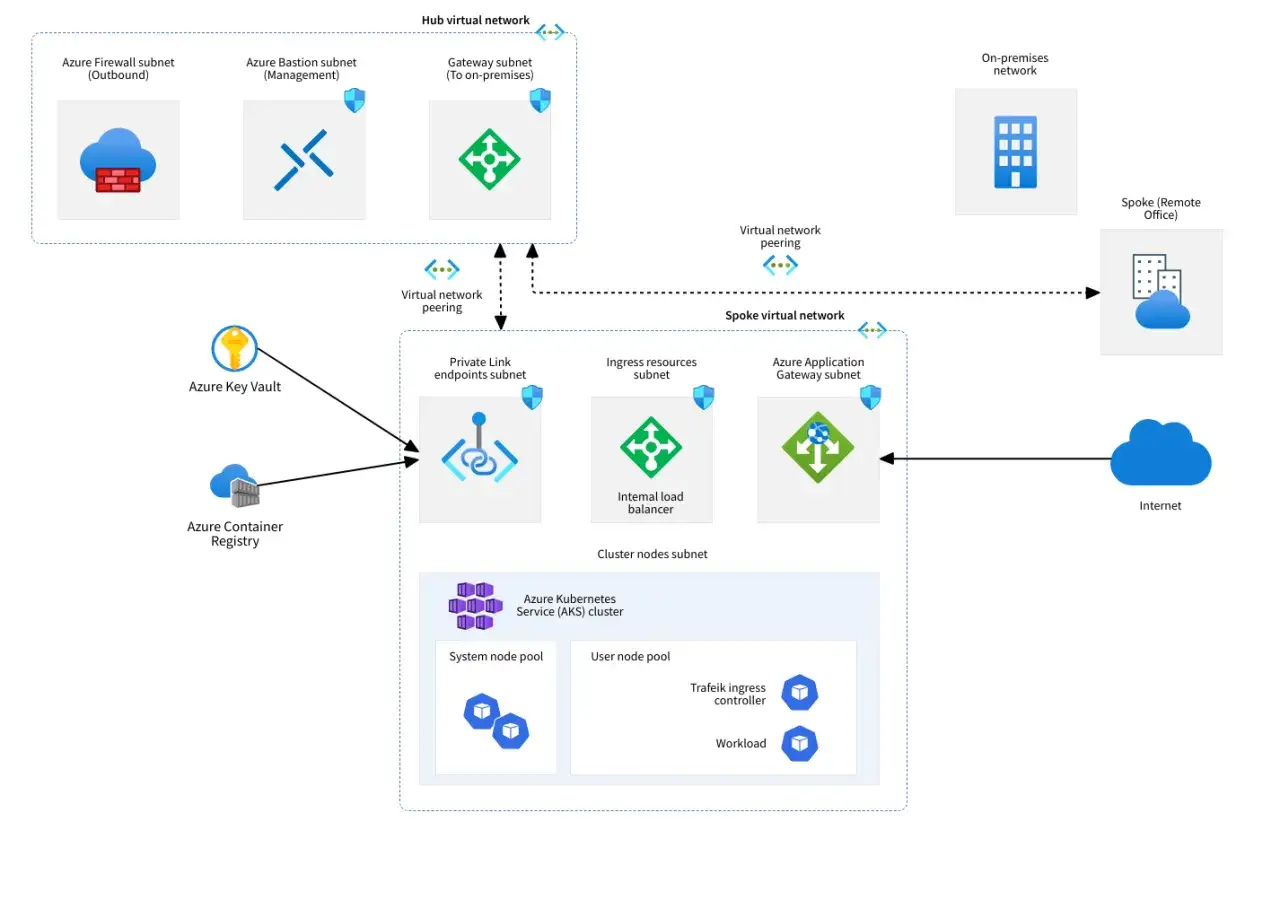 Azure Kubernetes Service (AKS) Cluster in Spoke virtual network, connected via peering to Hub virtual network. Includes firewall, bastion, gateway, private link, ingress, and application gateway subnets.