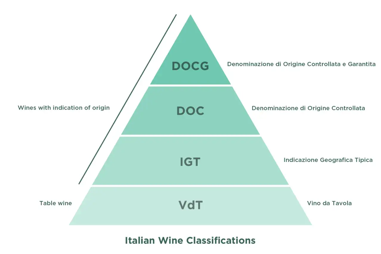 Pyramide italienischer Weinqualitäten: VdT, IGT, DOC (kontrollierte Herkunftsbezeichnung) und DOCG. Die d.o.c. bedeutung ist kontrollierte Herkunft.