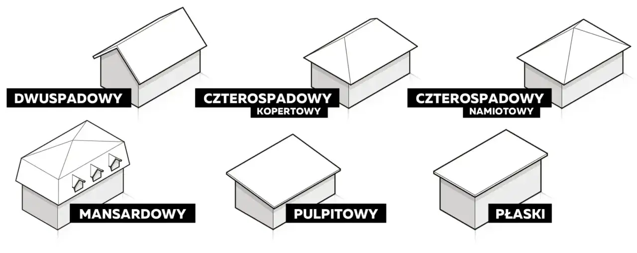 Ilustracja przedstawia różne rodzaje kształtów dachu: dwuspadowy, czterospadowy kopertowy i namiotowy, mansardowy, pulpitowy i płaski.