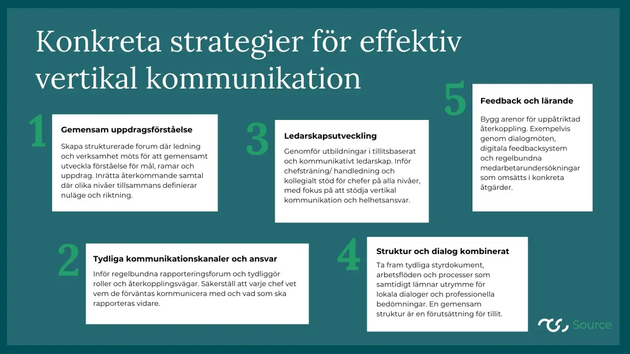 Konkreta strategier för effektiv vertikal kommunikation: gemensam uppdragsförståelse, tydliga kanaler, ledarskapsutveckling, struktur/dialog, feedback. Dessa strategier betyder att skapa en tydlig och öppen kommunikationsmiljö.