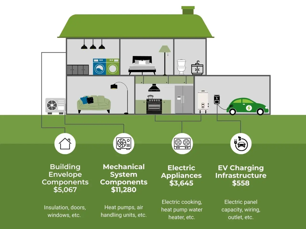Illustrazione di una casa con componenti per la riqualificazione energetica globale: isolamento, pompe di calore, elettrodomestici e infrastruttura di ricarica per auto elettriche.