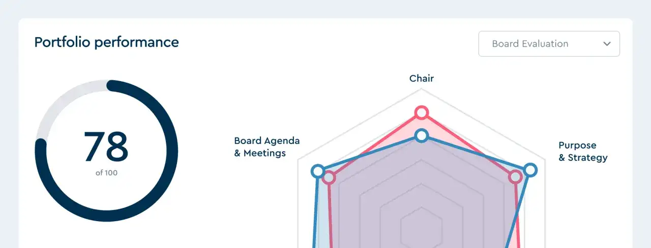 Portfolio performance dashboard showing a score of 78/100 and a radar chart for board performance review.