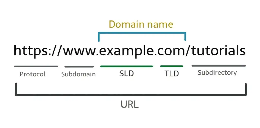struktura domeny internetowej TLD SLD subdomena
