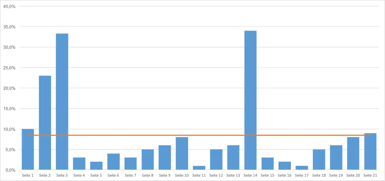 Balkendiagramm zeigt Werte von Seite 1-21. Ein orangefarbener Balken repr&auml;sentiert den Excel Mittelwert ohne 0.