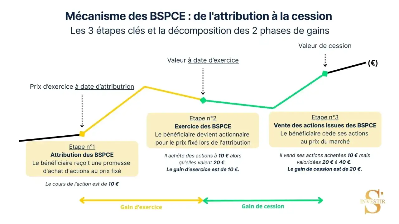 Graphique illustrant le mécanisme des BSPCE, montrant les 3 étapes de l'attribution à la cession. Un exemple de calcul de gain pour un employé de start-up est présenté.