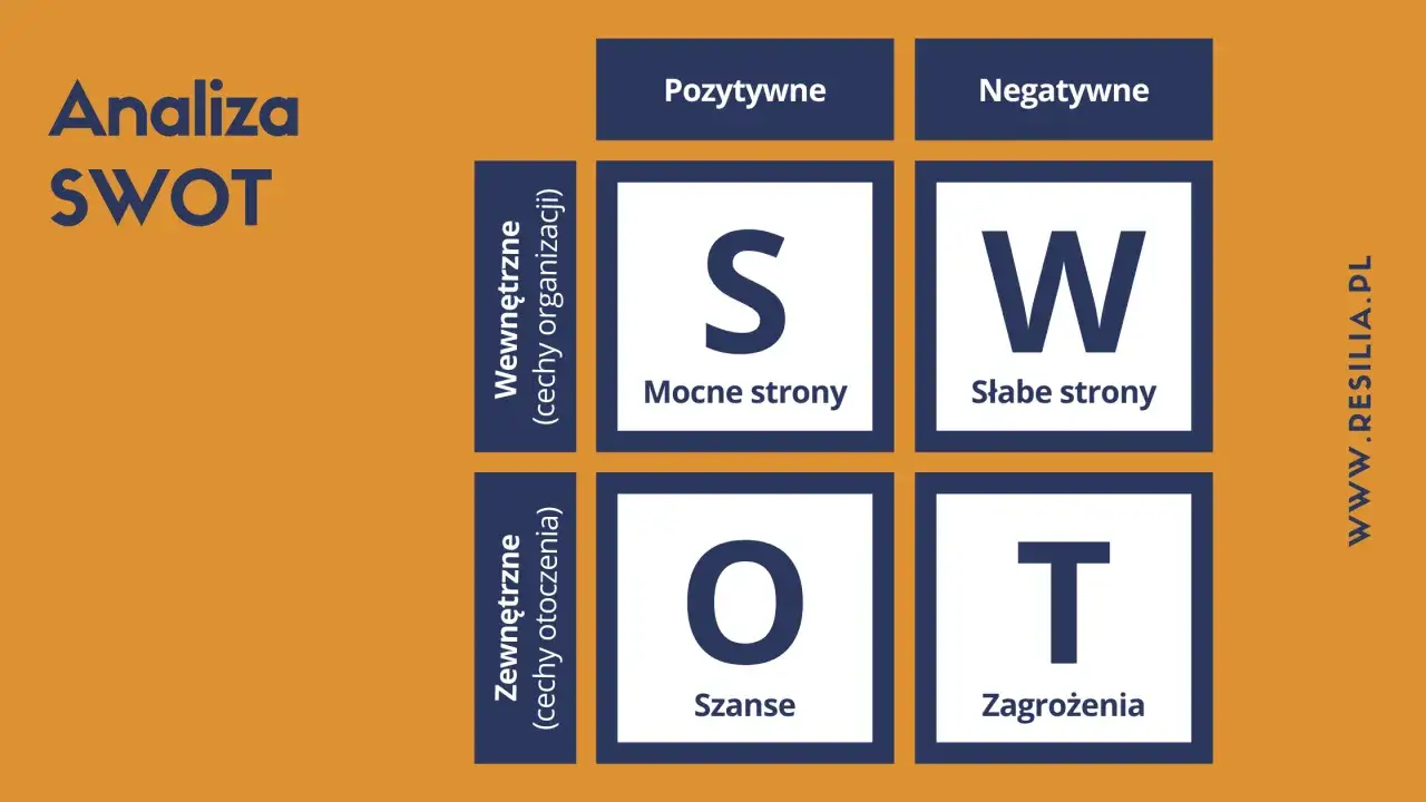 Analiza SWOT: Mocne strony, Słabe strony, Szanse, Zagrożenia. Skr&oacute;t ten pomaga w ocenie sytuacji.