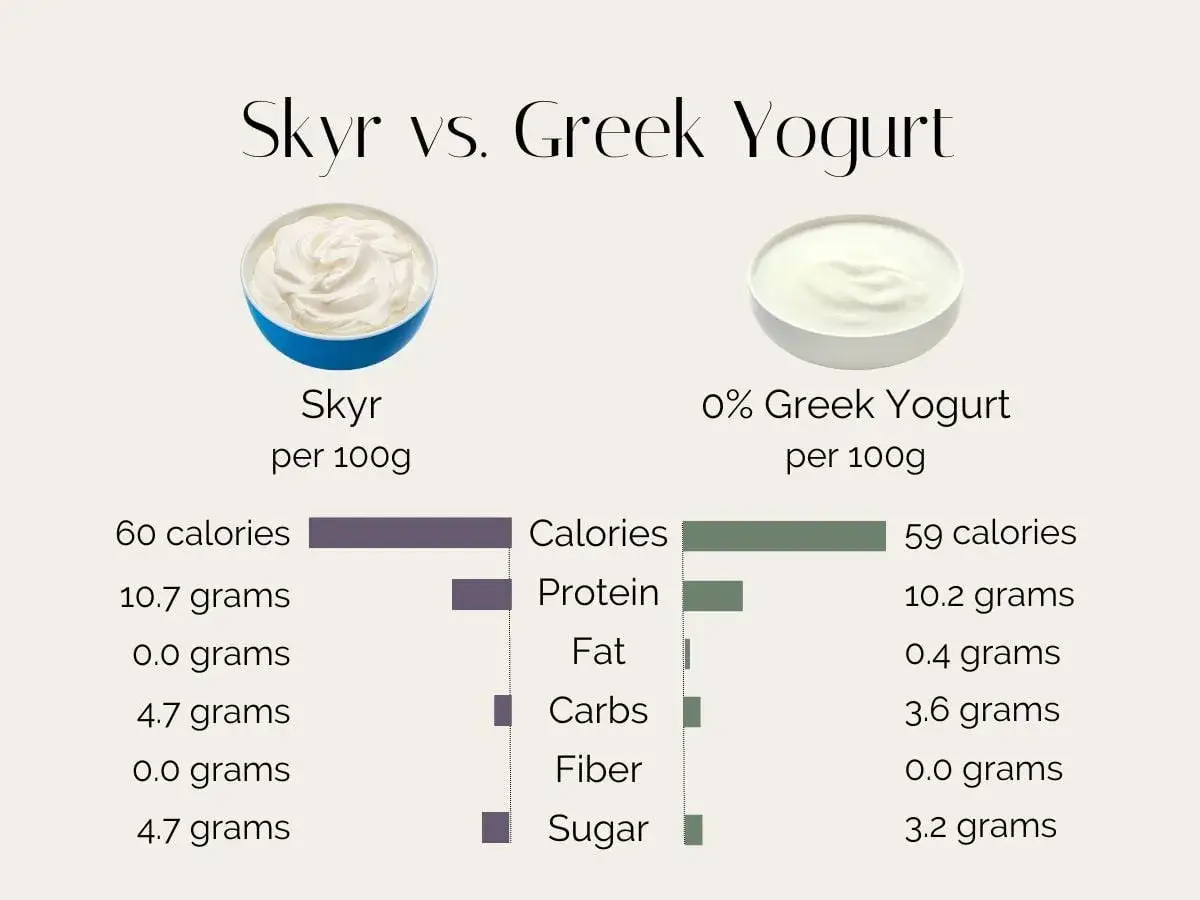 Vergleich von Skyr und griechischem Joghurt: Skyr hat einen etwas h&ouml;heren skyr proteingehalt (10,7g vs. 10,2g pro 100g).