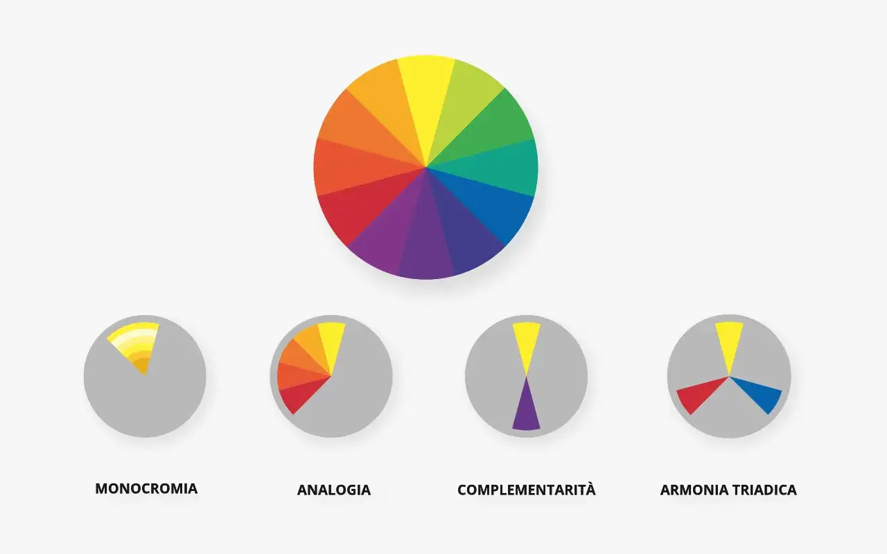 Ruota dei colori che illustra il linguaggio dei colori: monocromia, analogia, complementarit&agrave; e armonia triadica.