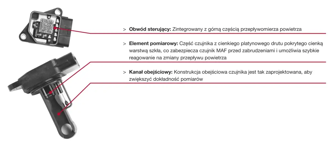 Czujnik MAF: obwód sterujący, element pomiarowy z drutu platynowego i kanał obejściowy dla dokładnych pomiarów przepływu powietrza. p0101.