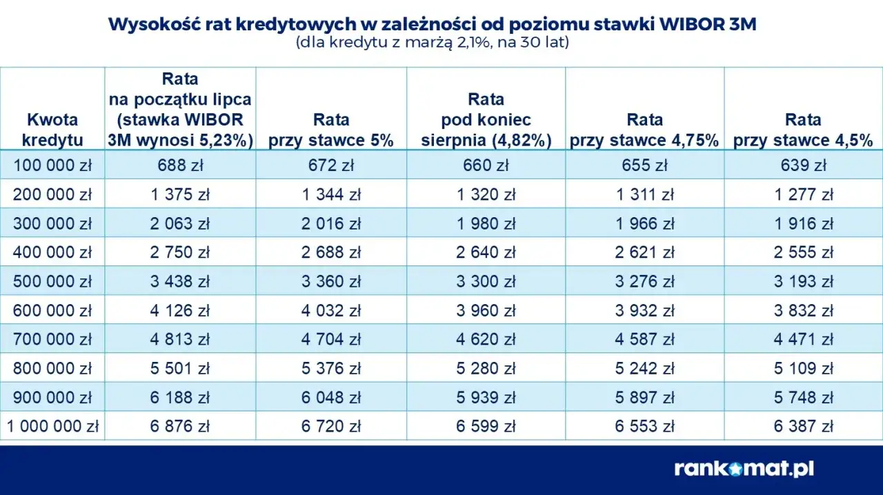 Tabela rat kredytowych przy różnych stawkach WIBOR 3M. Rpp posiedzenie może wpłynąć na te wartości.