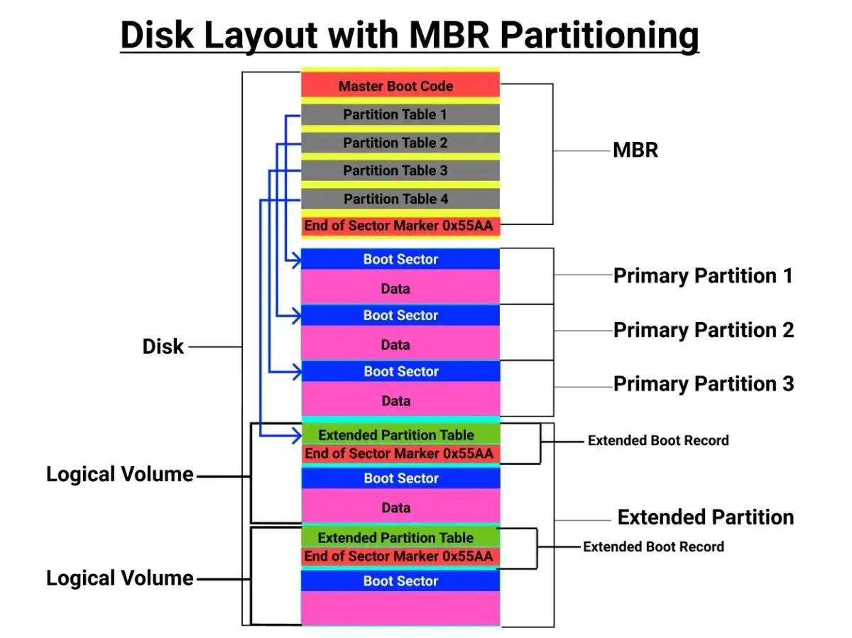 Diagram som visar hur en disk är uppdelad med MBR-partitionering, inklusive Master Boot Code, partitionstabeller och olika partitionstyper.