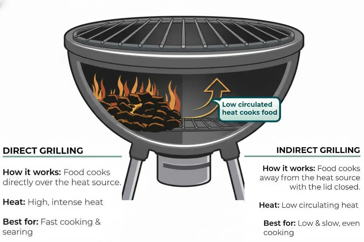 Illustration d'un barbecue &agrave; charbon montrant le gril direct et indirect. Id&eacute;al pour le temps de cuisson barbecue charbon.
