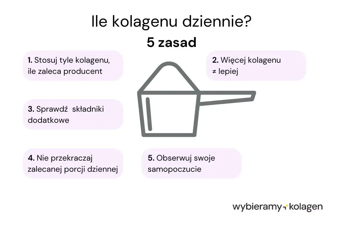 Ile kolagenu dziennie? 5 zasad: stosuj wg producenta, nie przekraczaj porcji, sprawdzaj składniki, obserwuj samopoczucie.